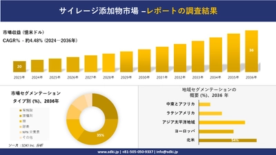 サイレージ添加物市場の発展、傾向、需要、成長分析および予測2024ー2036年