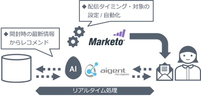 シルバーエッグ・テクノロジーとマルケト　 金融・人材・不動産業界向け One to Oneコミュニケーション実現のため連携