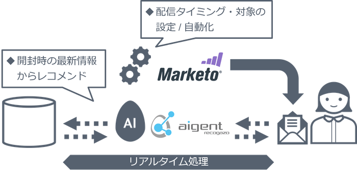 マルケト+シルバーエッグによるメールコミュニケーション