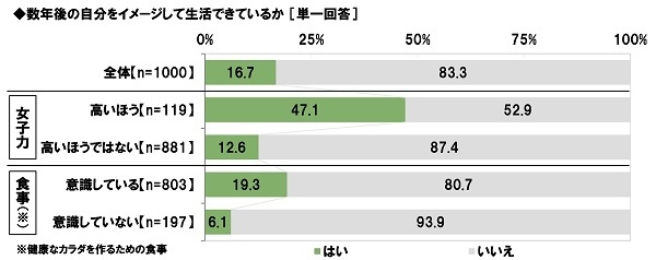 数年後の自分をイメージした生活ができているか