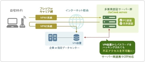 次世代の本人認証技術によるゼロトラスト型 セキュリティ・サービスの実現を目指すイニシャル・ポイントが 新たにプレシリーズAとして1.2億円の資金調達を実施