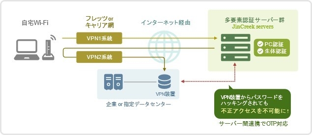 JinCreek for VPN＋のフロー図