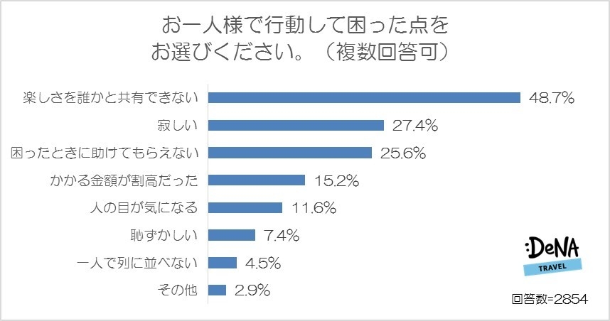 【図7】お一人様で行動して困った点をお選びください。（複数回答可）