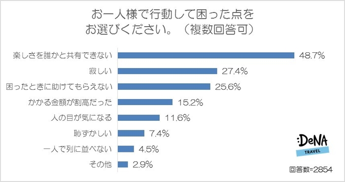 【図7】お一人様で行動して困った点をお選びください。（複数回答可）