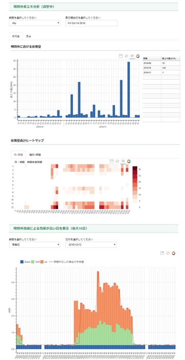 時間外分析