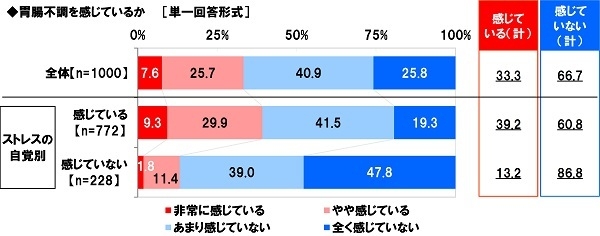 胃腸不調を感じているか