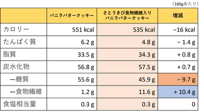 『さとうきび食物繊維パウダー』のGI値低下効果と セカンドミール効果を海外研究機関で実証・一般初公開