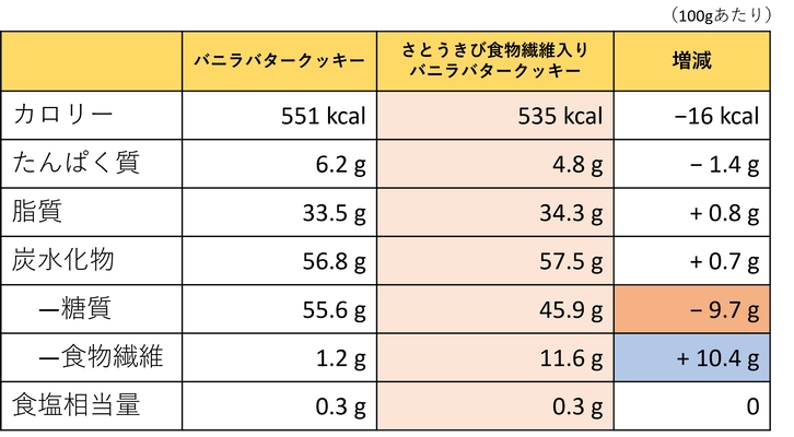 『さとうきび食物繊維パウダー』のGI値低下効果と セカンドミール効果を海外研究機関で実証・一般初公開