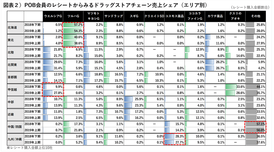 7.2兆円産業に成長のドラッグストア、40万枚のレシートから分析