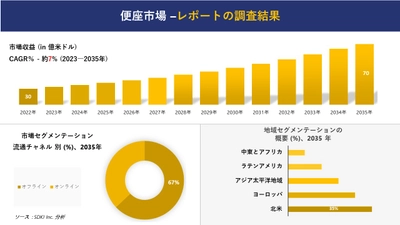 便座市場の発展、傾向、需要、成長分析および予測 2023―2035 年