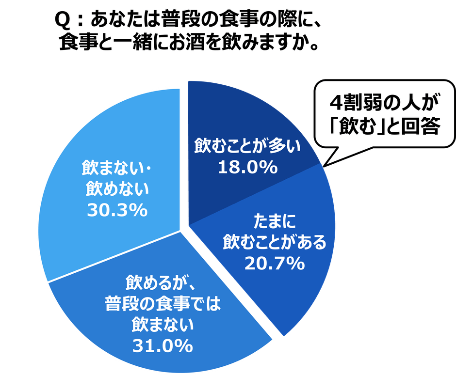 食中酒円グラフ