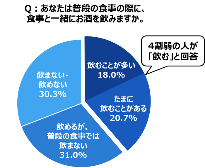 食中酒円グラフ