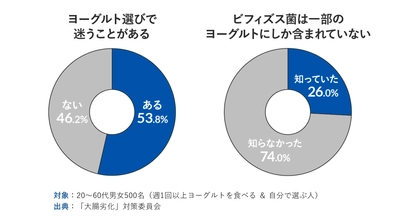 “なんとなく選び”はもう卒業　 迷わないためのヨーグルトの選びの3ステップ　 管理栄養士・柴田真希先生監修の新着コラムを公開