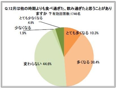 12月は他の時期よりも食べ過ぎた、飲み過ぎたと思うことがありますか?