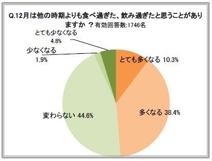 12月は他の時期よりも食べ過ぎた、飲み過ぎたと思うことがありますか?
