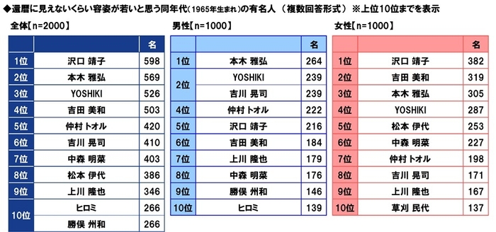 還暦に見えないくらい容姿が若いと思う同年代の有名人