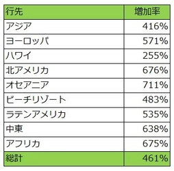 ベルトラ、2019年ゴールデンウィークの 「現地オプショナルツアー」予約動向を発表