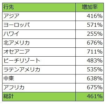 【2月20日時点、GWの主な地域別オプショナルツアー予約動向】