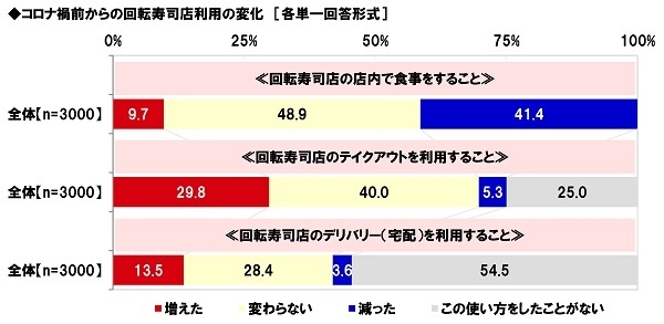 コロナ禍前からの回転寿司店利用の変化（1）