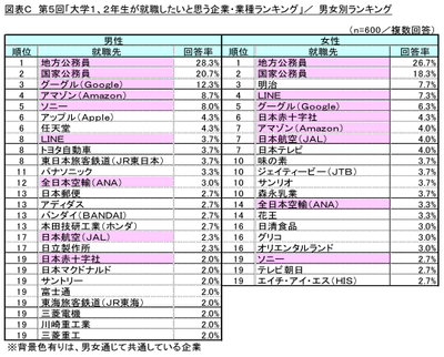 図表C 男女別ランキング