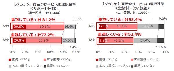 グラフ5：商品やサービスの選択基準＜サポート体制＞／グラフ6：商品やサービスの選択基準＜定額制・使い放題＞