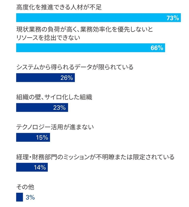 図2：経理財務部門で業務高度化を進めるにあたり、障害となる事項(複数選択)