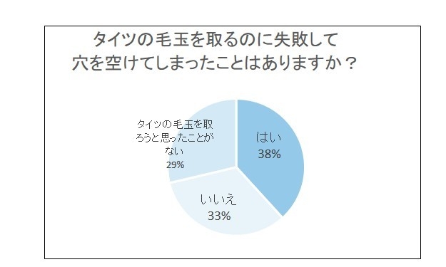 タイツの毛玉事情アンケート結果2