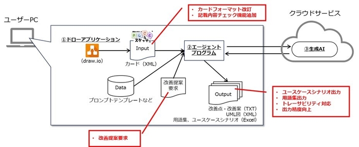 図2：v1.1の機能強化ポイント