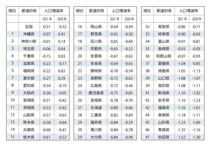人口推計(2021年(令和3年)10月1日現在):統計局ホームページ/人口推計/人口推計(2021年(令和3年)10月1日現在)‐全国:年齢(各歳)、男女別人口 ・ 都道府県:年齢(5歳階級)、男女別人口‐ (stat.go.jp) より作成