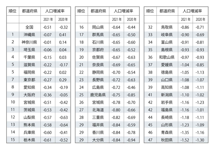 人口推計（2021年（令和3年）10月1日現在）：統計局ホームページ/人口推計/人口推計（2021年（令和3年）10月1日現在）‐全国：年齢（各歳）、男女別人口 ・ 都道府県：年齢（5歳階級）、男女別人口‐ (stat.go.jp) より作成