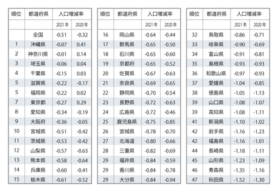人口推計(2021年(令和3年)10月1日現在):統計局ホームページ/人口推計/人口推計(2021年(令和3年)10月1日現在)‐全国:年齢(各歳)、男女別人口 ・ 都道府県:年齢(5歳階級)、男女別人口‐ (stat.go.jp) より作成