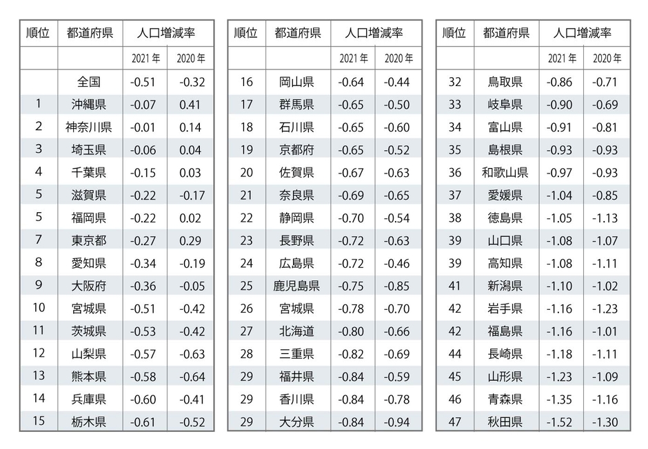 人口推計(2021年(令和3年)10月1日現在):統計局ホームページ/人口推計/人口推計(2021年(令和3年)10月1日現在)‐全国:年齢(各歳)、男女別人口 ・ 都道府県:年齢(5歳階級)、男女別人口‐ (stat.go.jp) より作成