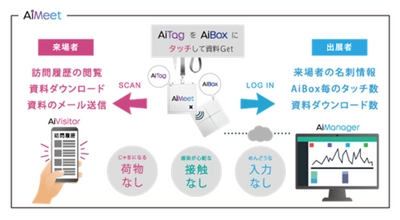 コロナ禍でも安心、 非接触型展示会DXシステム「AiMeetサービス」の導入開始