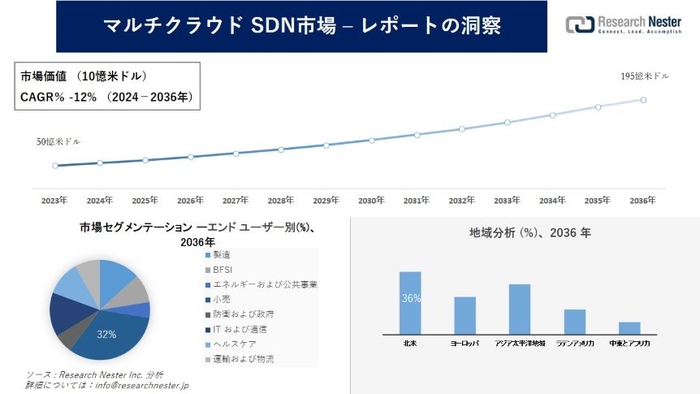 マルチクラウド SDN 市場