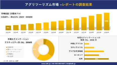 アグリツーリズム市場の発展、傾向、需要、成長分析および予測2024ー2036年