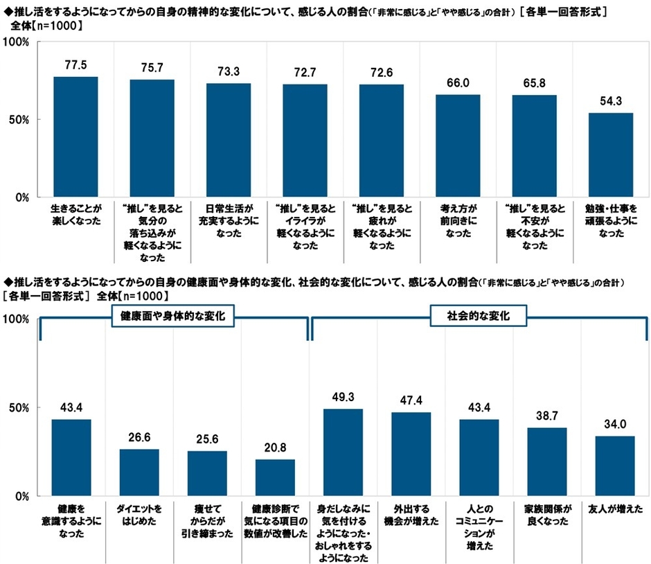 推し活をするようになってからの自身の変化について、感じる人の割合