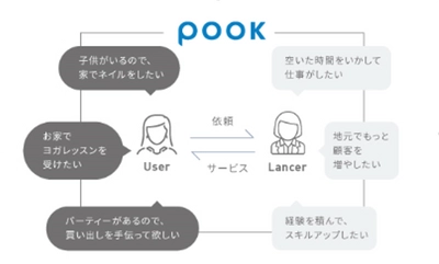 ランサーズ、スマホで位置情報を活用した 総合型スキルシェアリングサービス「pook」β版の事前登録を開始 