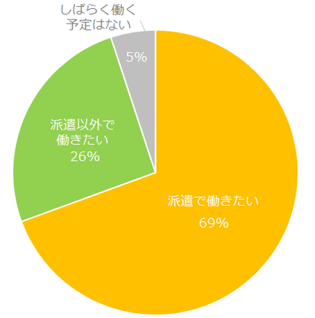 図4:今後の希望する働き方