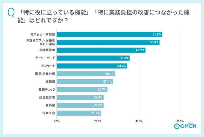 Q3 「特に役に立っている機能」「特に業務負担の改善につながった機能」はどれですか？