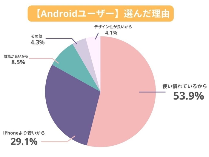 Androidユーザー 選んだ理由