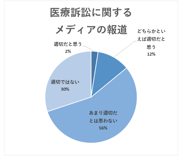 医療訴訟に関するメディアの報道が適切か