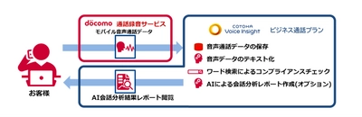 モバイル通話をテキスト化して分析、営業現場のデータ利活用高度化を図る 新サービス「COTOHA Voice Insight ビジネス通話プラン」を提供開始