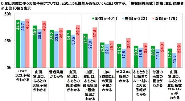 登山の際に使う天気予報アプリにあればいいと思う機能