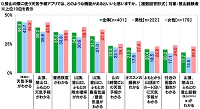 登山の際に使う天気予報アプリにあればいいと思う機能