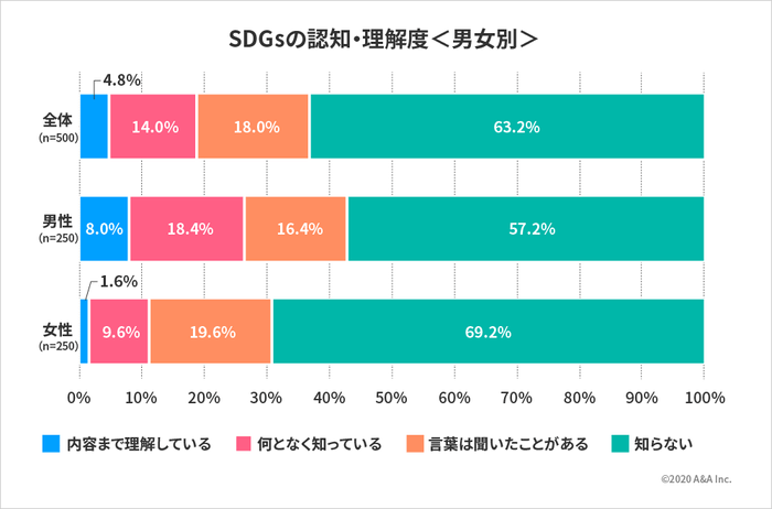 SDGsの認知・理解度<男女別>