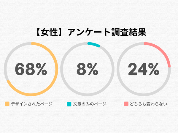 女性のアンケート調査結果