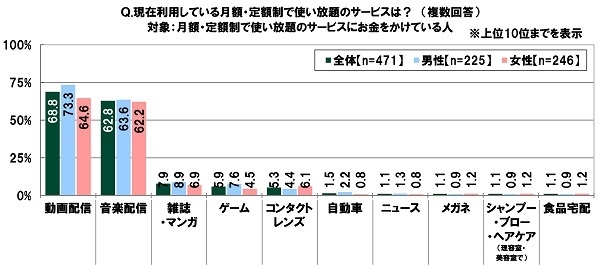 現在利用している月額・定額制で使い放題のサービス