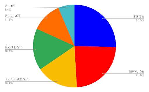 ファンデーションの使用頻度は?