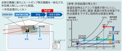 【ダイキン】2022年度 省エネ大賞で『Saravia』が「経済産業大臣賞」を受賞