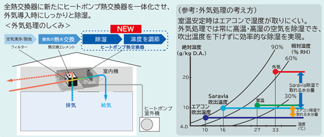 ダイキン】2022年度 省エネ大賞で『Saravia』が「経済産業大臣賞」を